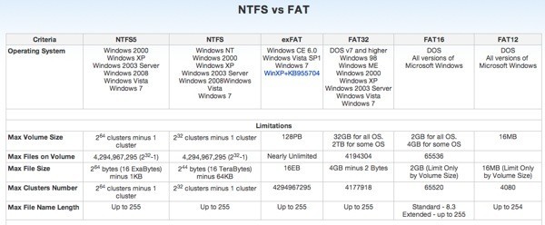 NTFS gegen Fett